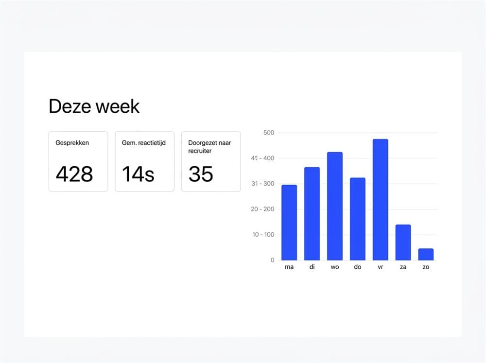 Weekoverzicht met gesprekken per dag en reactietijden
